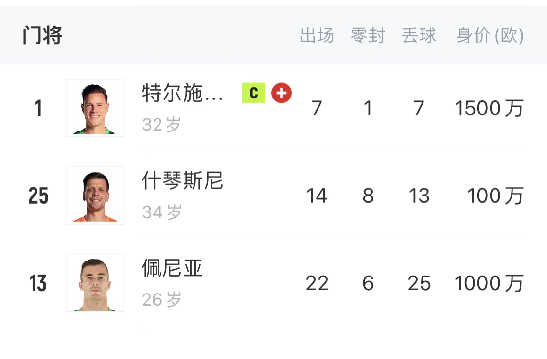  如何抉擇？一門特獅32歲，佩尼亞26歲，34歲什琴斯尼合同6月到期
