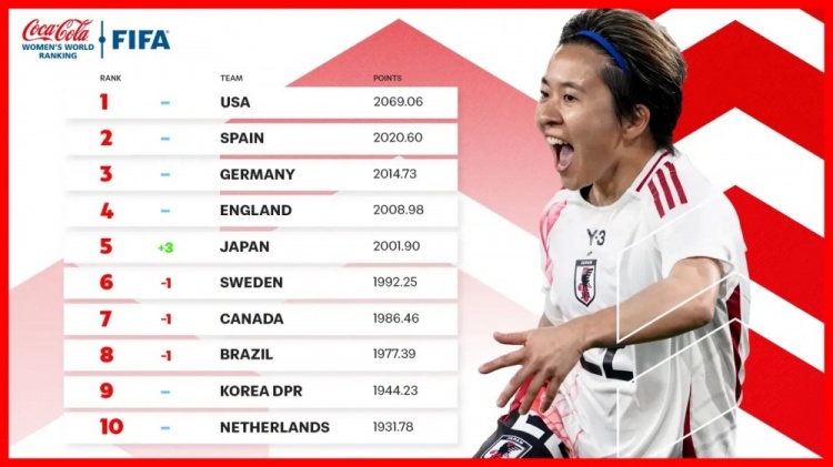  新一期女足排名：中國女足仍列第17、日本升至第5、美國居首