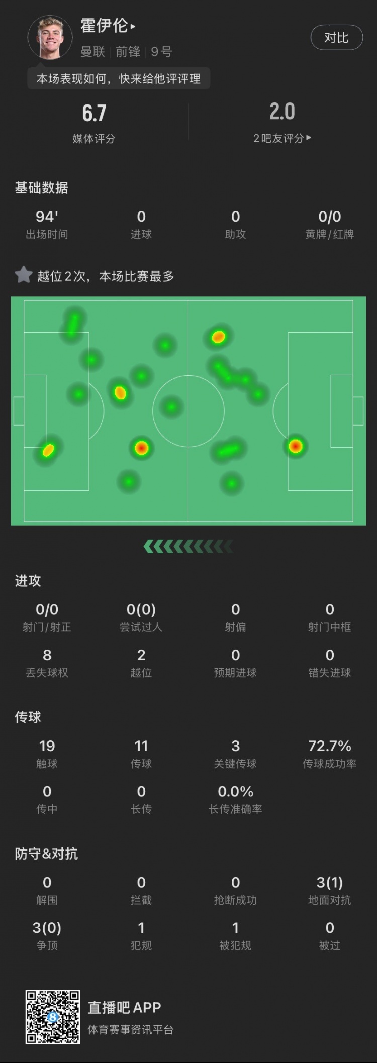  霍伊倫本場(chǎng)：全場(chǎng)0射門2越位，送出3次關(guān)鍵傳球，6次對(duì)抗成功1次