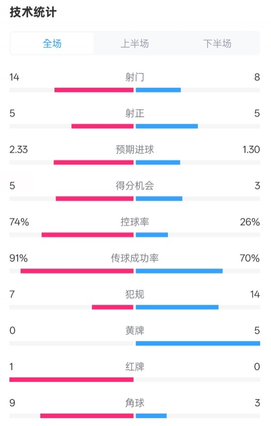  拜仁2-3波鴻全場數(shù)據(jù)：射門14-8，射正5-5，控球74%-26%，紅牌1-0