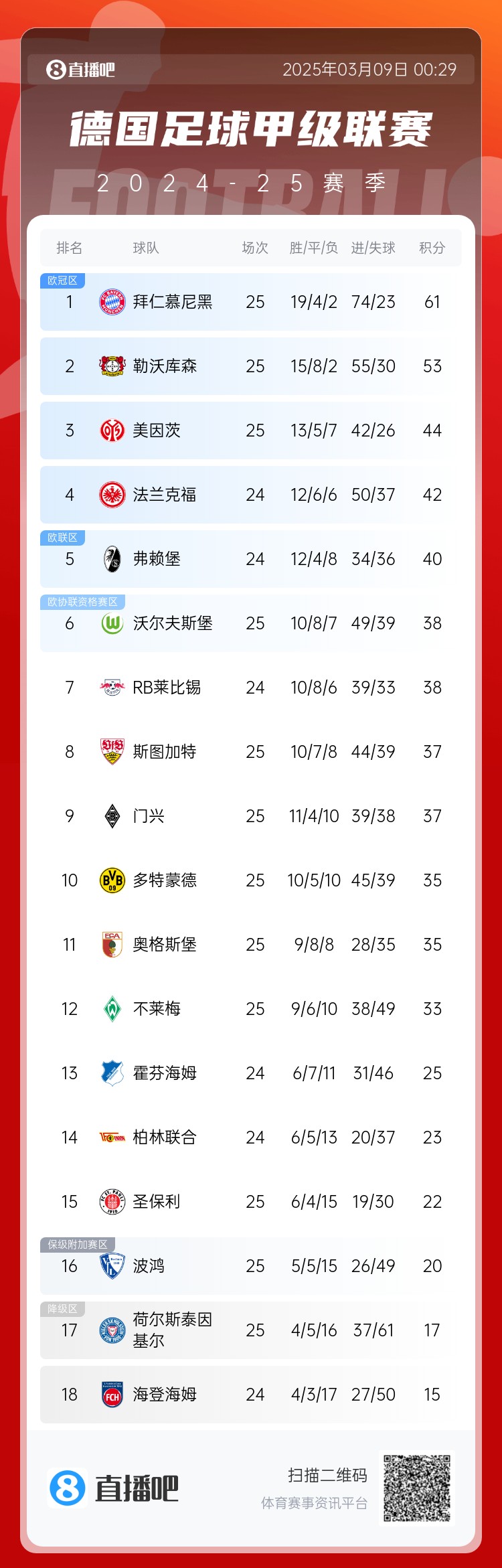  集體翻車！德甲積分榜：拜仁仍居榜首，藥廠落后8分第2，多特第10
