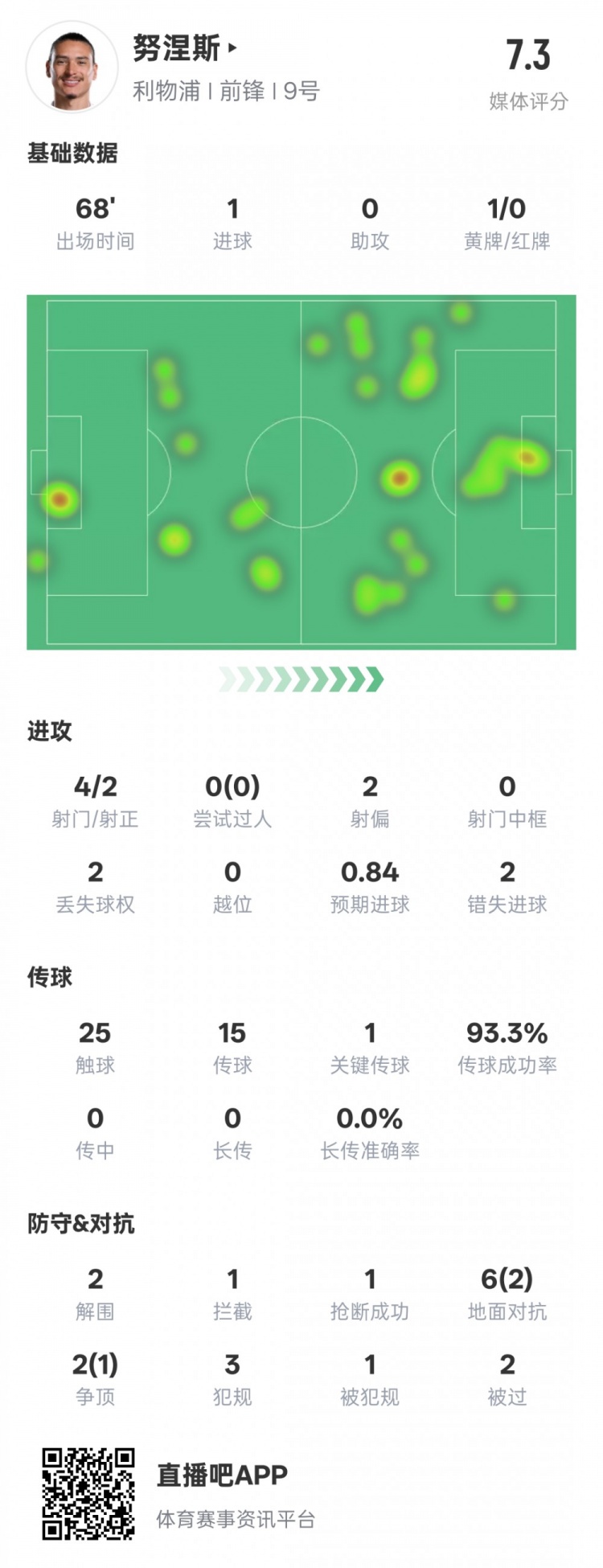  努涅斯本場數(shù)據(jù)：1進球1關(guān)鍵傳球2錯失進球機會，評分7.3