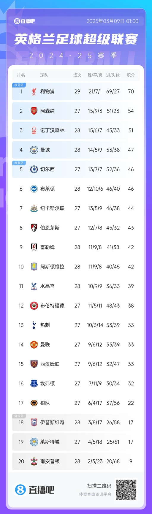  沒懸念了？英超積分榜：利物浦多賽2場16分領跑 阿森納明日戰(zhàn)曼聯(lián)