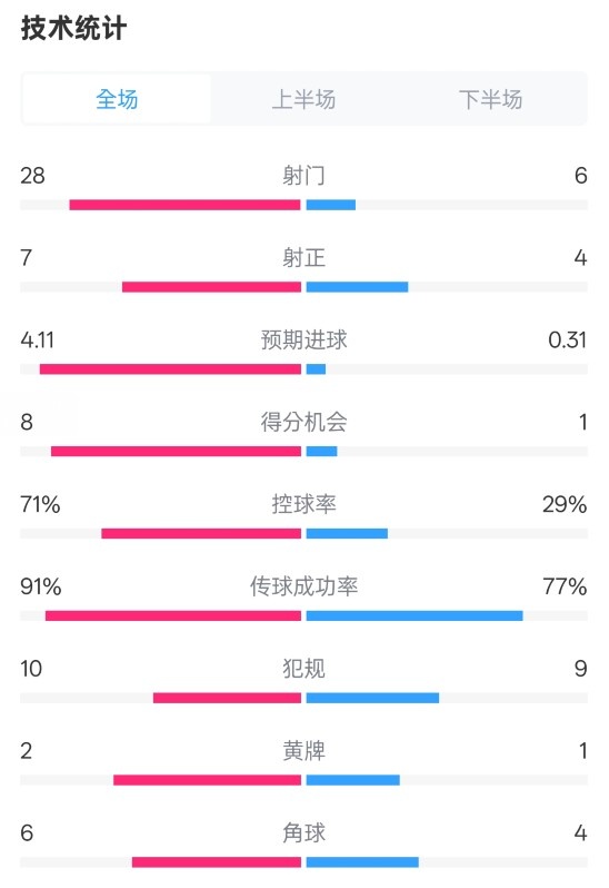  利物浦3-1南安普頓數(shù)據(jù)：射門28-6，射正7-4，控球率71%-29%