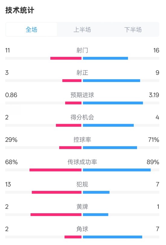  萊切2-3米蘭全場數(shù)據(jù)：射門11-16，射正3-9，控球率29%-71%