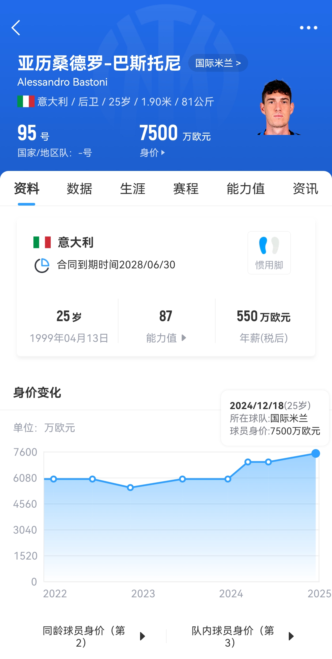  25歲身價(jià)7500萬(wàn)！巴斯托尼83分鐘人球分過(guò)奔襲策動(dòng)，圖拉姆失空門
