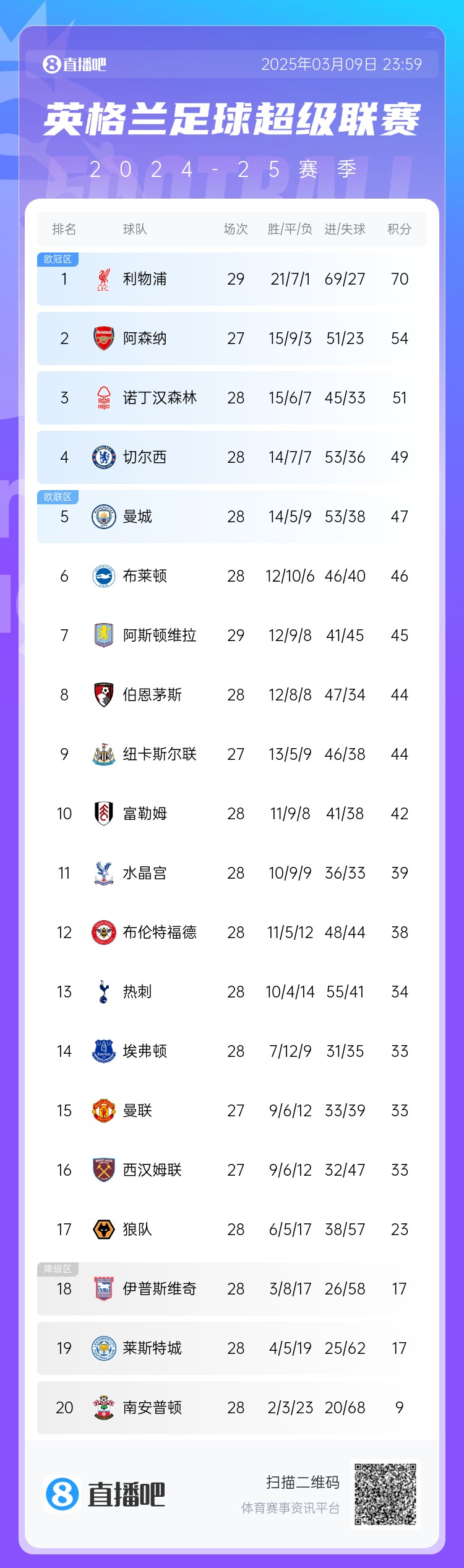  英超積分榜：藍軍反超曼城升第4，槍手距紅軍16分，熱刺仍第13