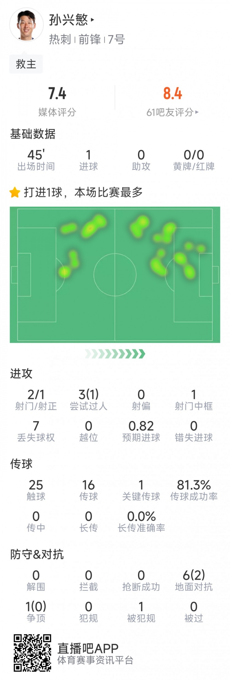  孫興慜本場數(shù)據(jù)：替補登場點射扳平，3射1正，1次中框，1關鍵傳球