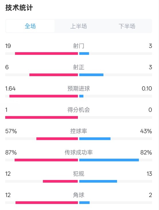  占優(yōu)！切爾西1-0藍狐數(shù)據(jù)：射門19-3，射正6-3，控球率57%-43%