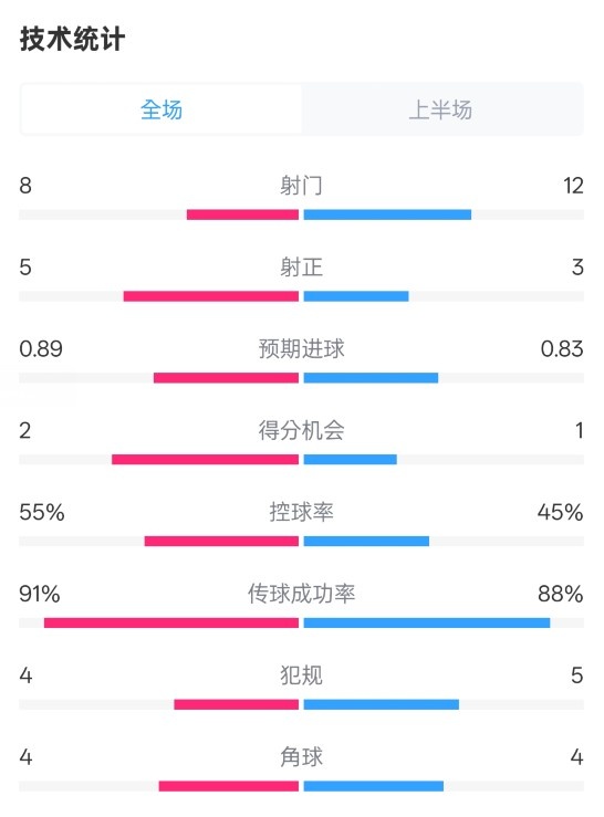  皇馬半場2-1巴列卡諾數(shù)據(jù)：射門8-12，射正5-3，控球率55%-45%
