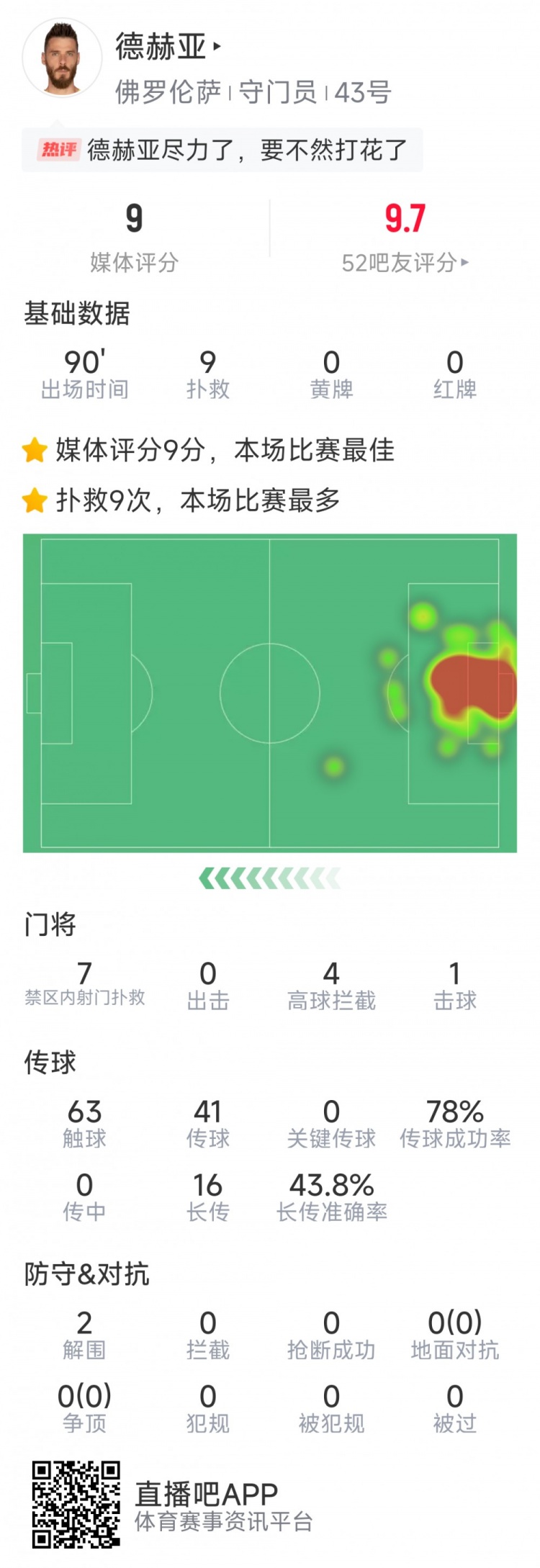  盡力局！德赫亞本場貢獻9次撲救，難阻球隊1-2不敵那不勒斯