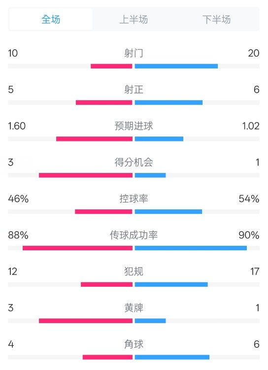  皇馬2-1巴列卡諾數(shù)據(jù)：射門(mén)10-20，射正5-6，控球率46%-54%