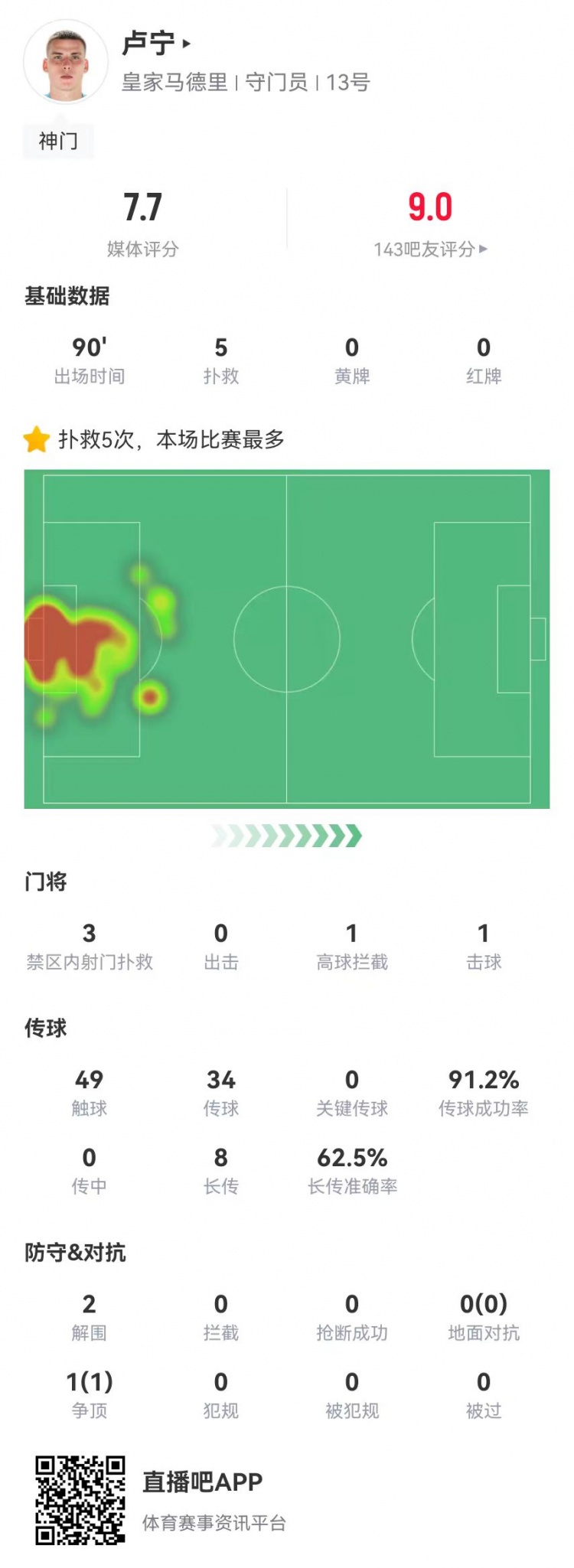  來之能戰(zhàn)！盧寧本場數(shù)據(jù)：5撲救+8長傳5成功，獲評7.7分