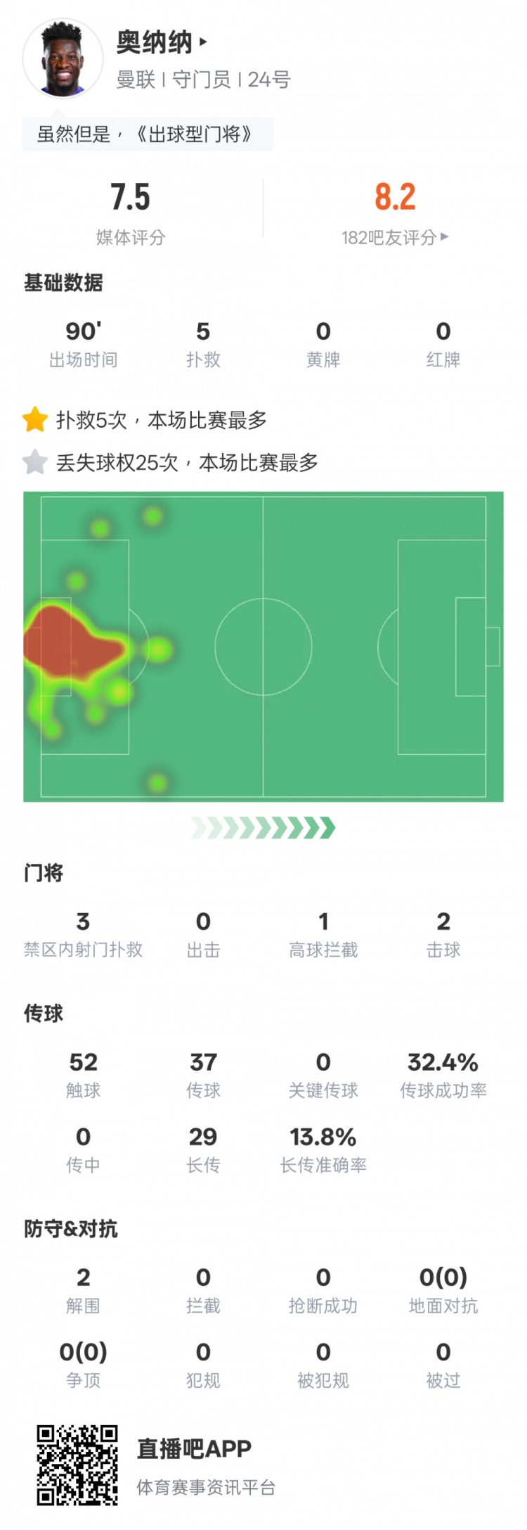  奧納納本場數據：5次撲救&25次丟失球權均全場最多，評分7.5