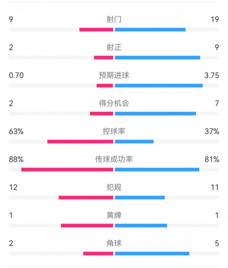  尤文0-4亞特蘭大：射門(mén)9-19，得分機(jī)會(huì)2-7，預(yù)期進(jìn)球0.70-3.75