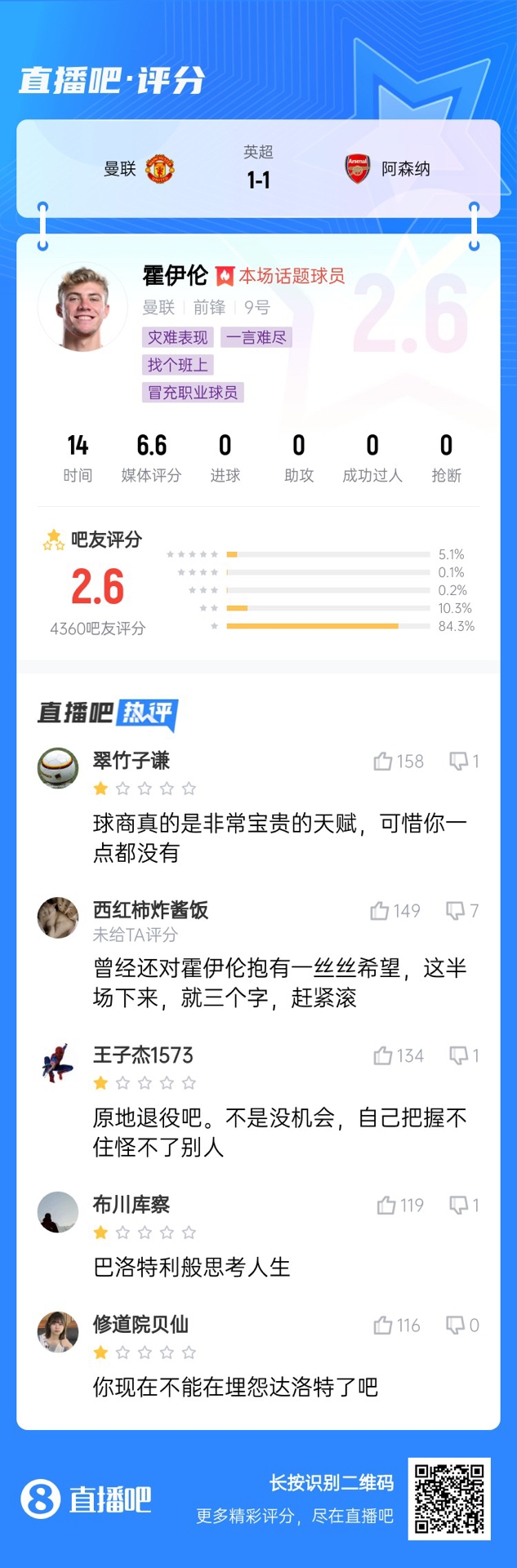  6000萬(wàn)身價(jià)3個(gè)月0球！霍伊倫被打2.6分：思考人生，沒球商 趕緊滾