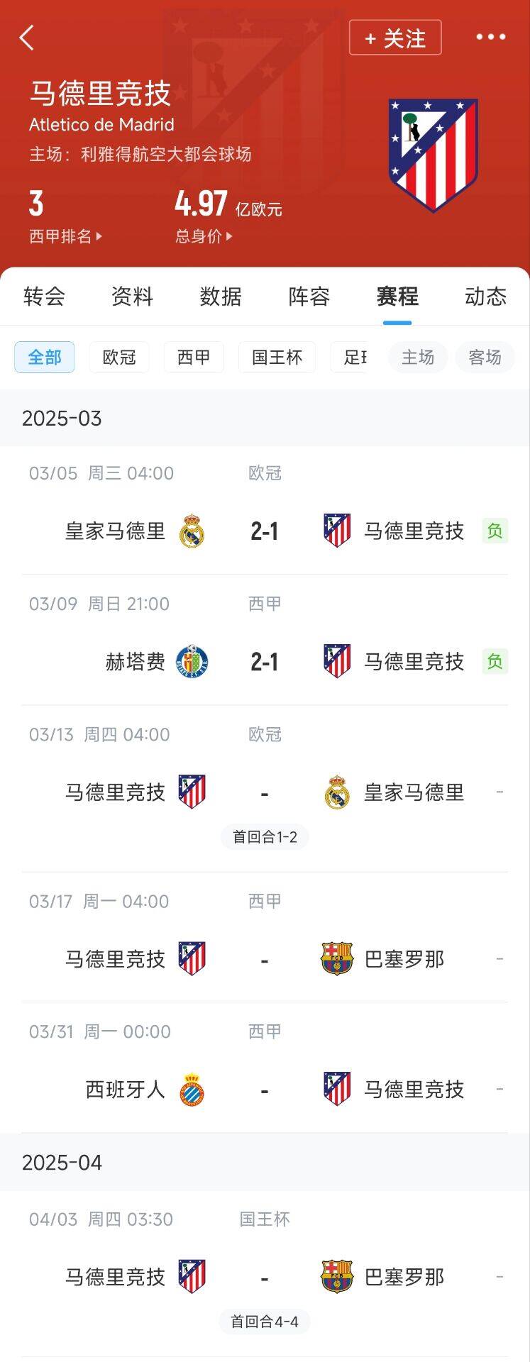  心累…??馬競魔鬼賽程連吃2敗，之后4場3戰(zhàn)：皇馬+巴薩+巴薩