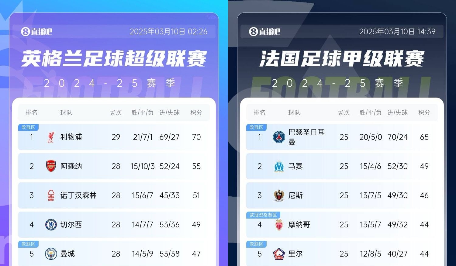 還有高手？槍手掉鏈子紅軍15分領(lǐng)跑，馬賽等隊(duì)掉鏈子巴黎16分領(lǐng)跑