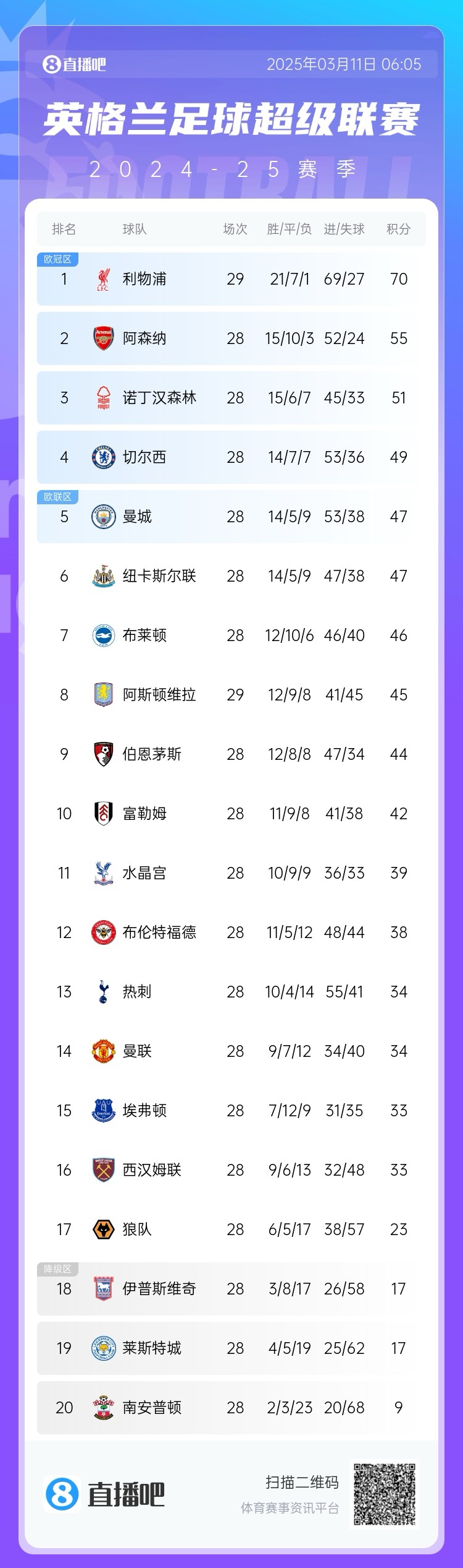  爭(zhēng)四白熱化！英超積分榜：紐卡積分追平曼城，第4至第10只差7分