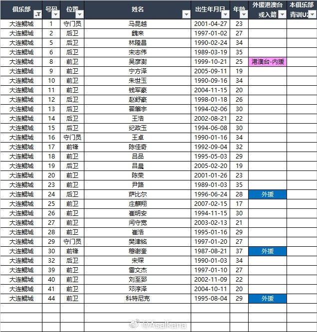  2025中甲聯(lián)賽各參賽隊球員名單（自整理，非官方） ???