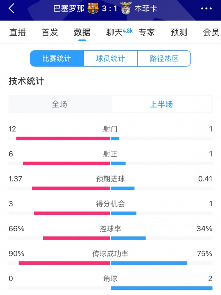 巴薩vs本菲卡半場(chǎng)數(shù)據(jù)：射門(mén)12-1，射正6-1，控球率66%-34%
