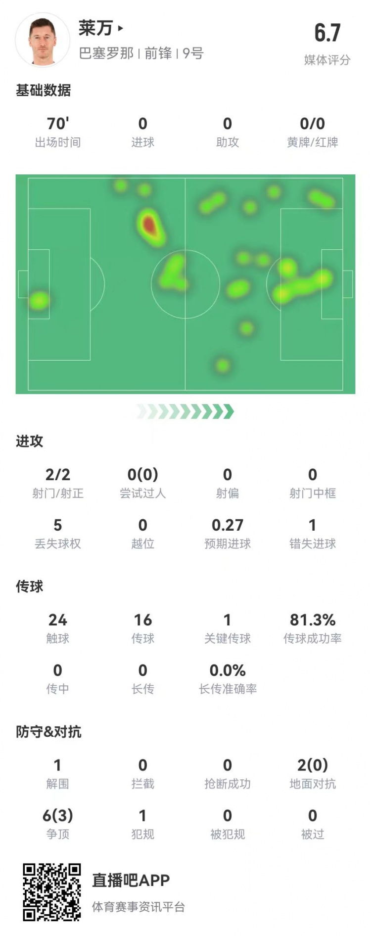  狀態(tài)不佳！萊萬本場2射2正1失良機(jī) 8對抗3成功 獲評6.7分