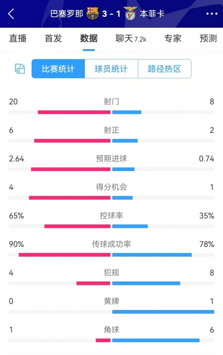  巴薩vs本菲卡數(shù)據(jù)：射門20-8、射正6-2、得分機(jī)會(huì)4-1、角球1-6