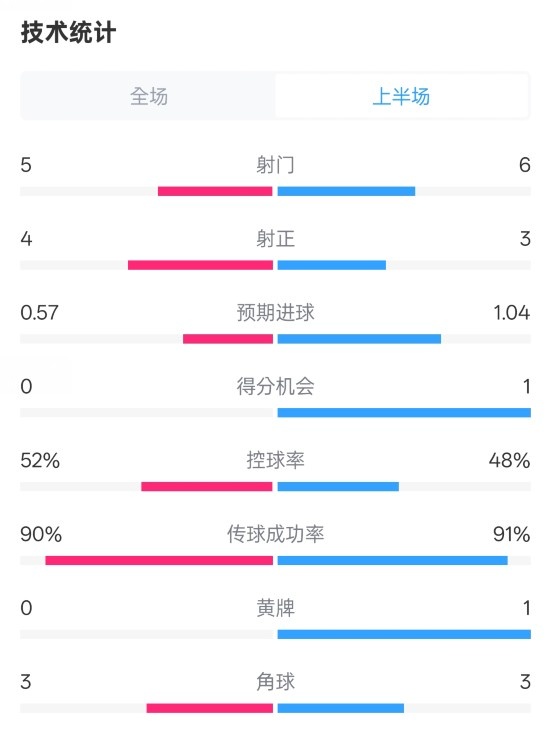 國(guó)米半場(chǎng)1-1費(fèi)耶諾德數(shù)據(jù)：射門(mén)5-6，射正4-3，控球率52%-48%
