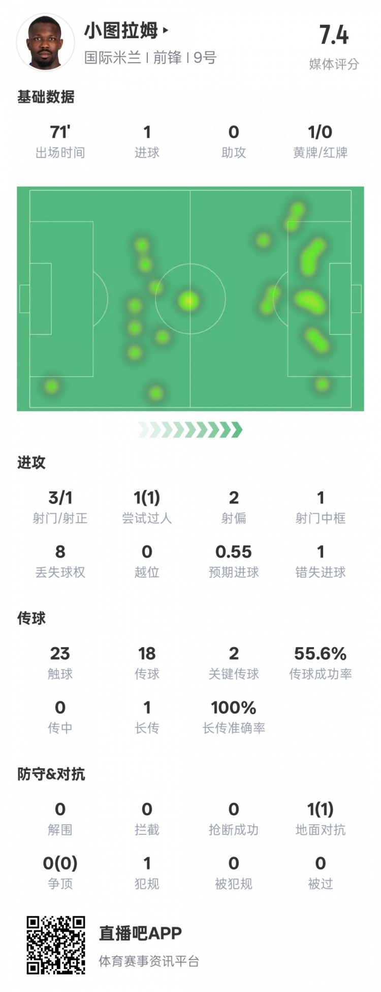  小圖拉姆本場數(shù)據(jù)：1進球2關(guān)鍵傳球1錯失進球機會，評分7.4
