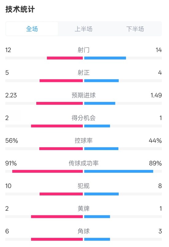  國米2-1費(fèi)耶諾德全場數(shù)據(jù)：射門12-14，射正5-4，控球率56%-44%