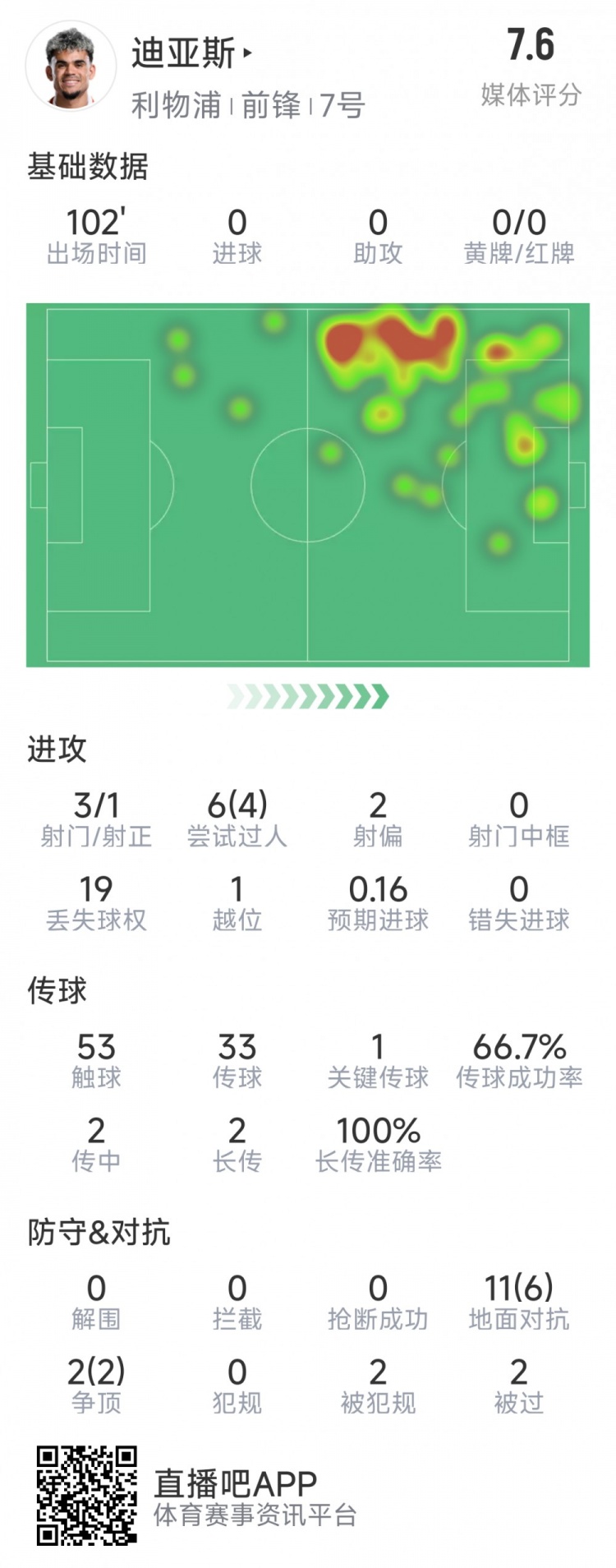  迪亞斯本場(chǎng)數(shù)據(jù)：3射1正，6次過(guò)人4次成功，1次關(guān)鍵傳球