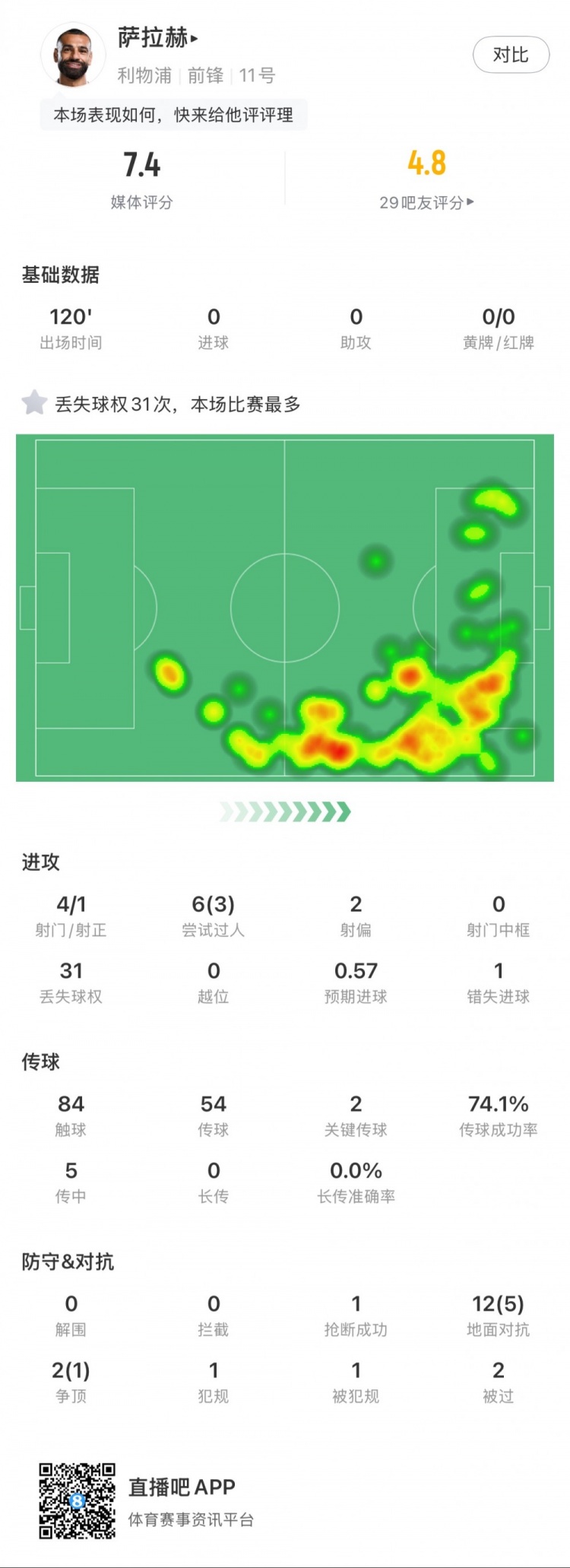  薩拉赫本場數據：4射1正，2次關鍵傳球，31次丟失球權
