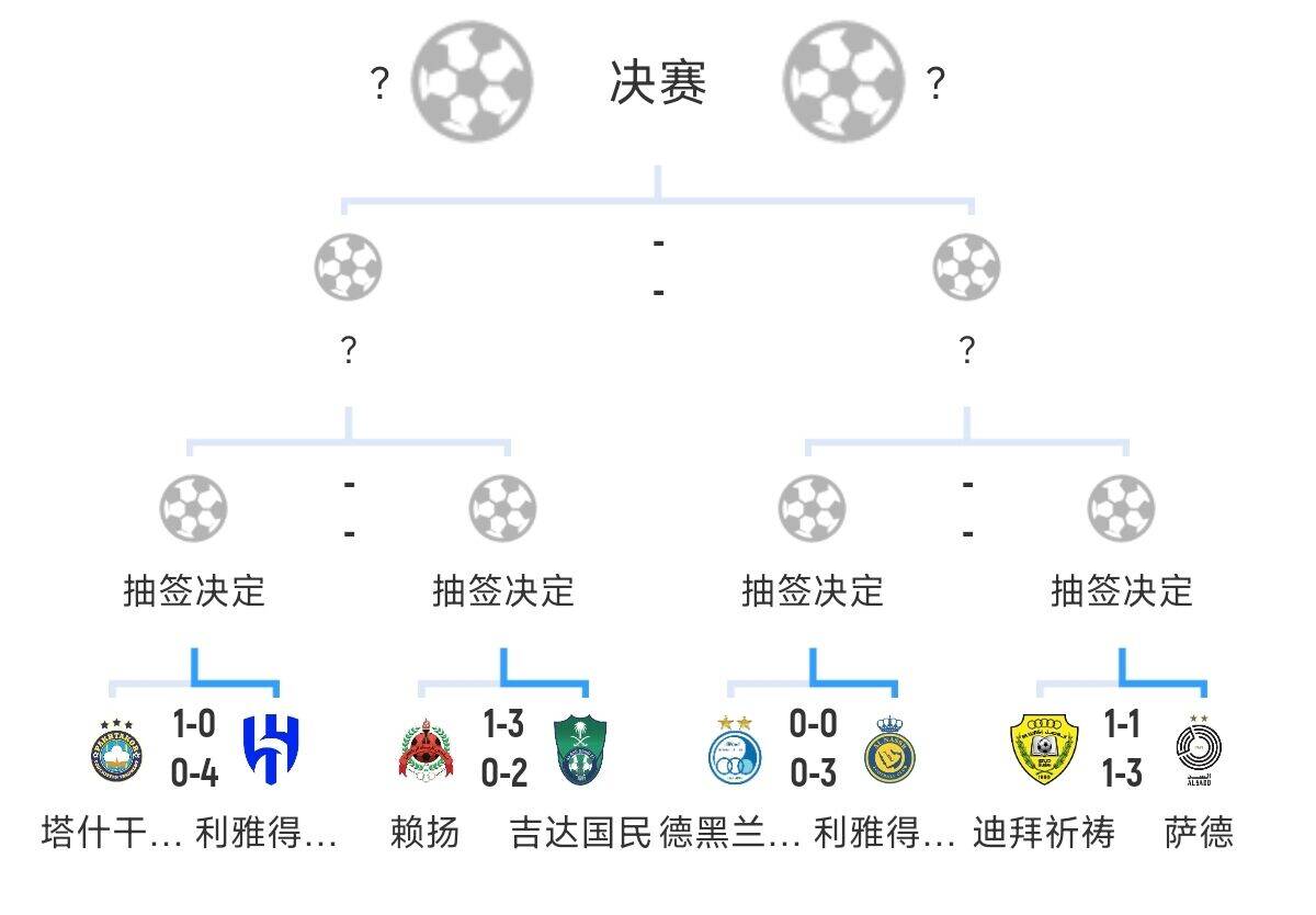  全員惡人！新月+勝利+國(guó)民打亞冠全部輕松晉級(jí)，西亞4強(qiáng)沙特占3席