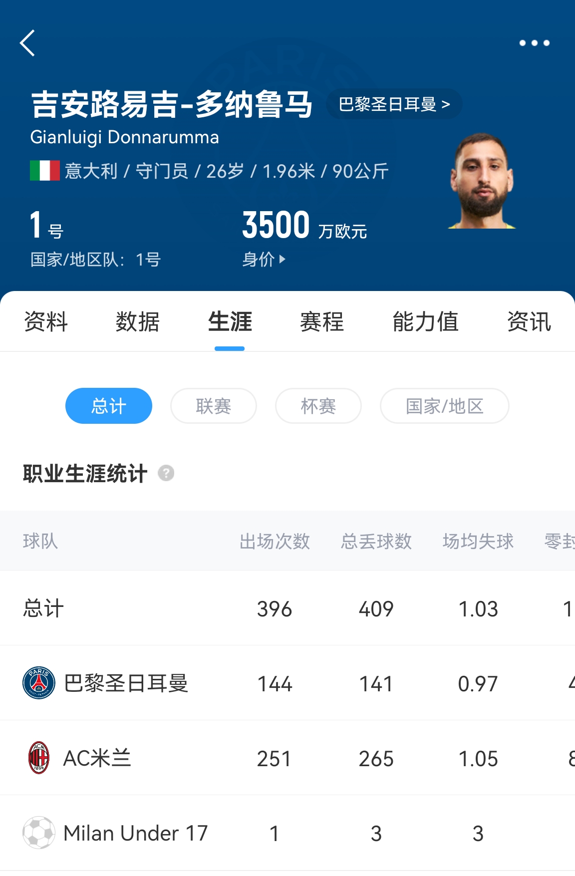  十年后應(yīng)該還在踢！多納魯馬16歲首秀 生涯出場486次現(xiàn)在才26歲！