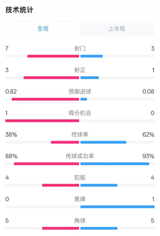  馬競(jìng)半場(chǎng)1-0皇馬數(shù)據(jù)：射門7-3，射正3-1，控球率38%-62%