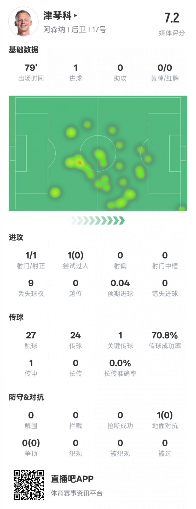  津琴科本場數據：1射正1進球1關鍵傳球，評分7.2