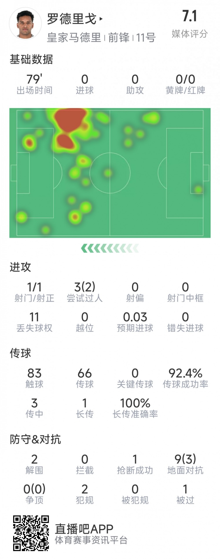  羅德里戈本場數據：1次射門，3次過人2次成功，2解圍，1搶斷