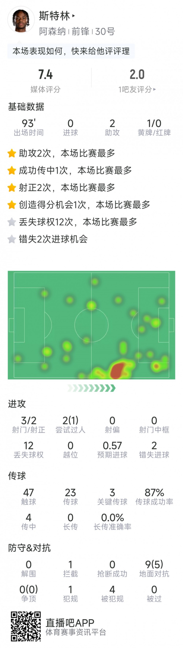  斯特林本場(chǎng)數(shù)據(jù)：2次助攻，3次關(guān)鍵傳球，3射2正，2次錯(cuò)失良機(jī)
