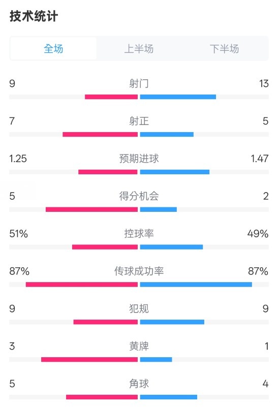  阿森納2-2埃因霍溫全場(chǎng)數(shù)據(jù)：射門(mén)9-13，射正7-5，控球率51%-49%