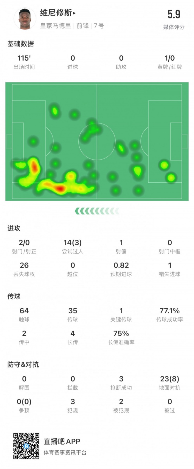  維尼修斯本場數據：1次錯失點球，14次過人3次成功，獲評5.9分