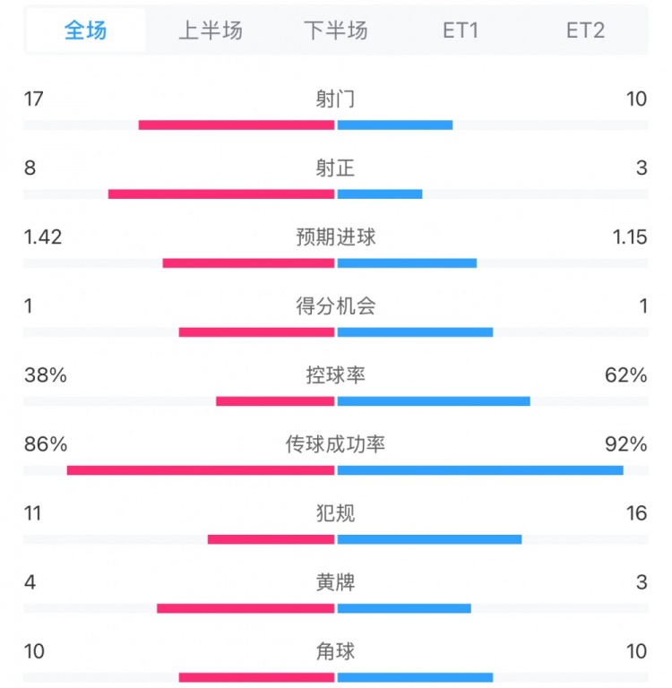  馬競1-0皇馬兩隊數據：射門17-10，射正8-3，控球率38%-62%