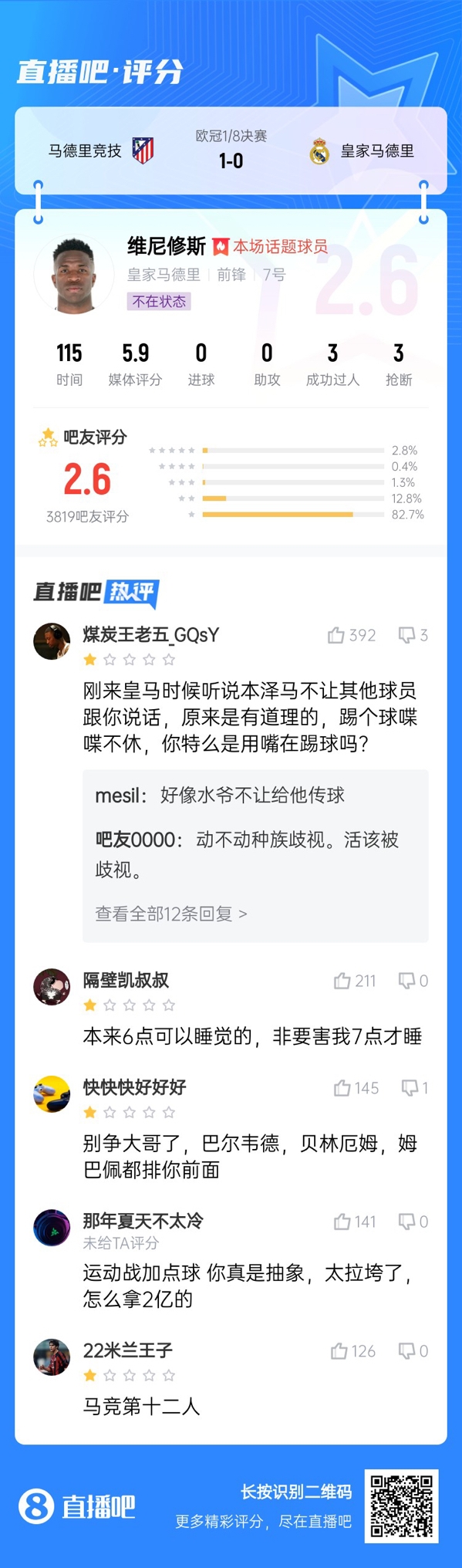  雖然晉級(jí)但...吧友不滿維尼修斯表現(xiàn)：2.6分！全隊(duì)為你擦屁股