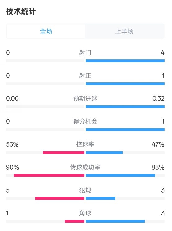  0射門！切爾西半場0-0哥本哈根數(shù)據(jù)：射門0-4，控球率53%-47%