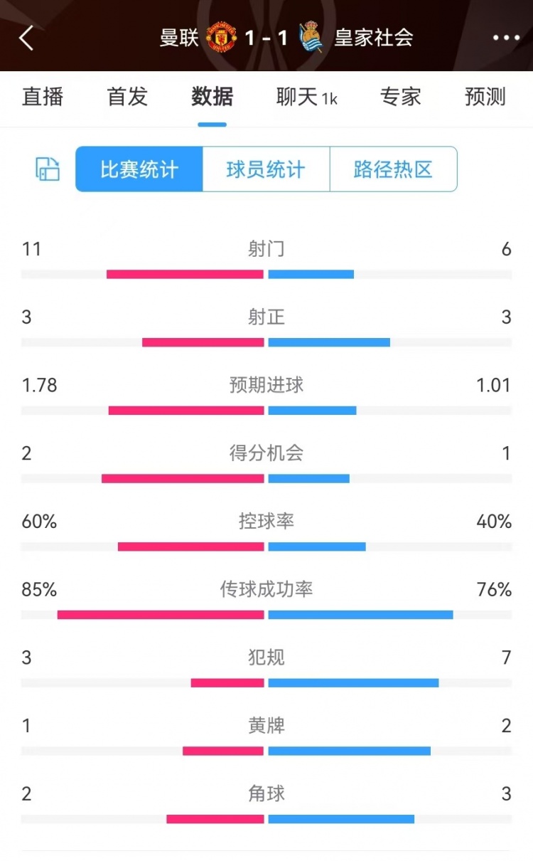  曼聯半場數據：射門11-6、射正3-3、得分機會2-1，犯規(guī)3-7