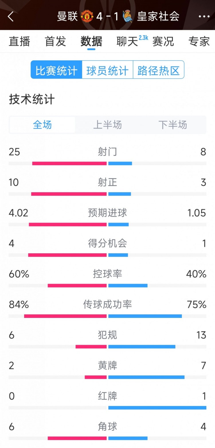  曼聯(lián)4-1皇家社會全場數(shù)據(jù)：射門25-8，射正10-3，得分機會4-1