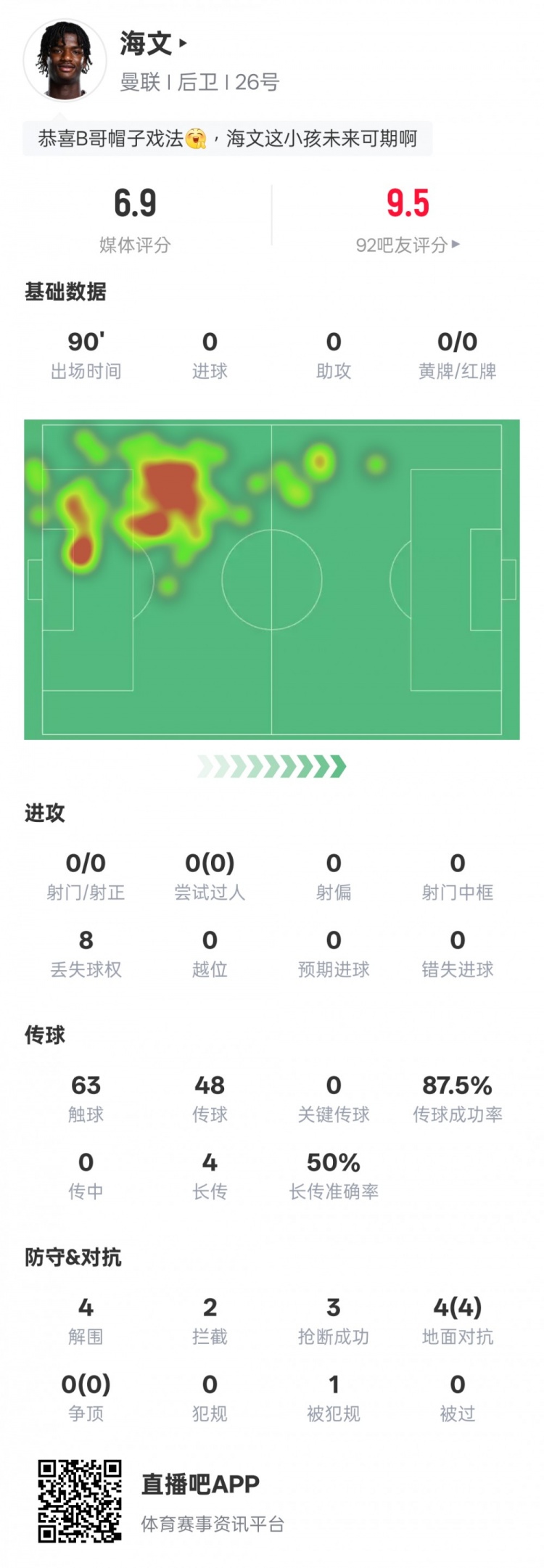  海文本場數據：4解圍2攔截3搶斷&4次地面對抗均成功，評分6.9
