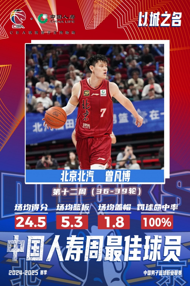  生涯首次！曾凡博當(dāng)選第十二周周最佳球員 場均轟24.5分5.3板