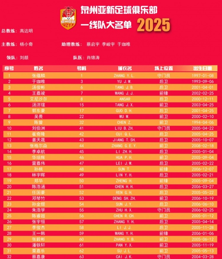  福建職業(yè)隊獨苗！泉州亞新公布名單：王嘉竣領(lǐng)銜！05后球員22人