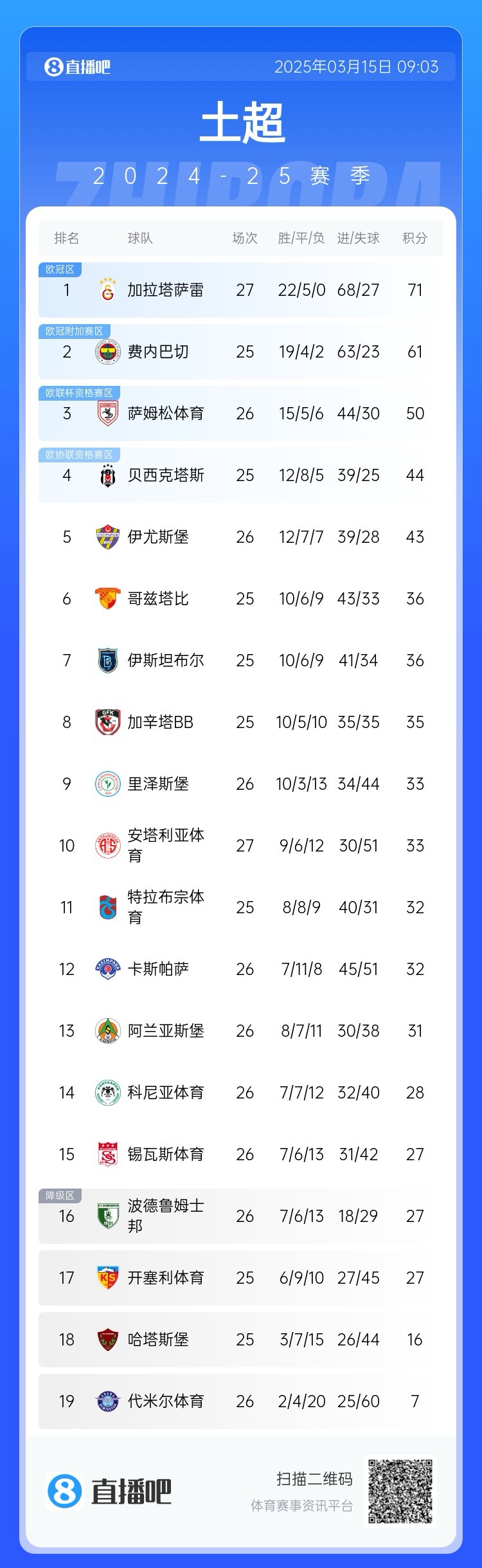  27輪不??！加拉塔薩雷繼續(xù)領(lǐng)跑土超，多賽兩輪領(lǐng)先費內(nèi)巴切10分