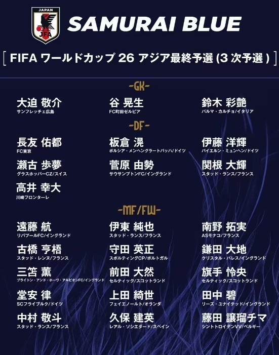  德轉(zhuǎn)：日本隊(duì)最新身價(jià)突破3億歐，25人世預(yù)賽名單合計(jì)3.05億歐元